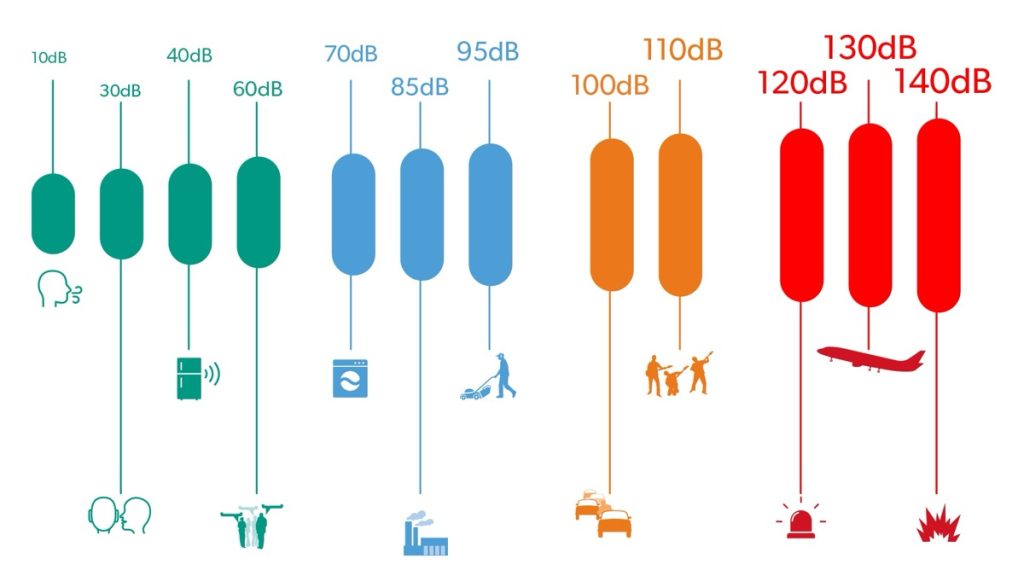 Decibel scale chart comparing everyday and workplace noise levels from 10 dB to 140 dB